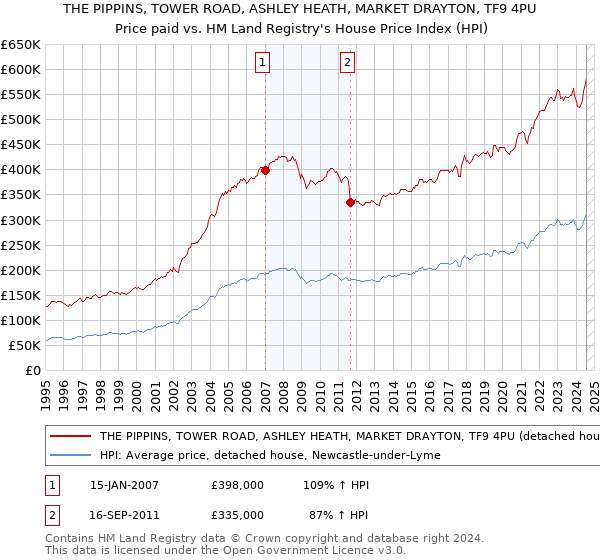 THE PIPPINS, TOWER ROAD, ASHLEY HEATH, MARKET DRAYTON, TF9 4PU: Price paid vs HM Land Registry's House Price Index