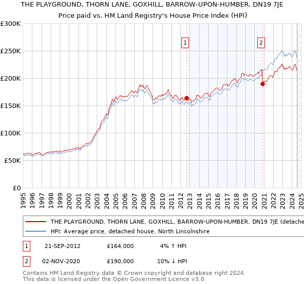 THE PLAYGROUND, THORN LANE, GOXHILL, BARROW-UPON-HUMBER, DN19 7JE: Price paid vs HM Land Registry's House Price Index