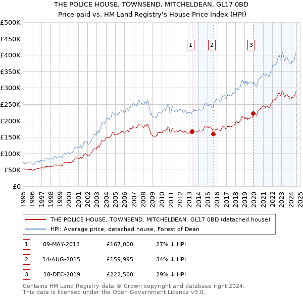 THE POLICE HOUSE, TOWNSEND, MITCHELDEAN, GL17 0BD: Price paid vs HM Land Registry's House Price Index