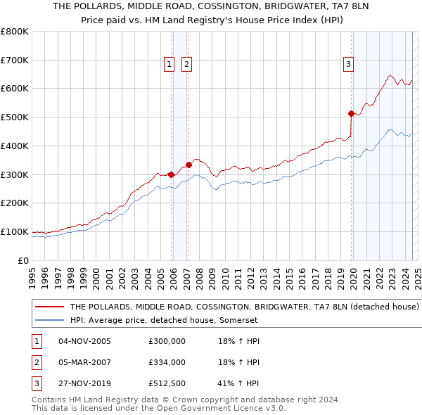 THE POLLARDS, MIDDLE ROAD, COSSINGTON, BRIDGWATER, TA7 8LN: Price paid vs HM Land Registry's House Price Index