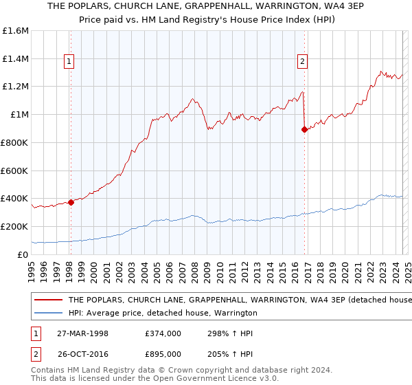 THE POPLARS, CHURCH LANE, GRAPPENHALL, WARRINGTON, WA4 3EP: Price paid vs HM Land Registry's House Price Index