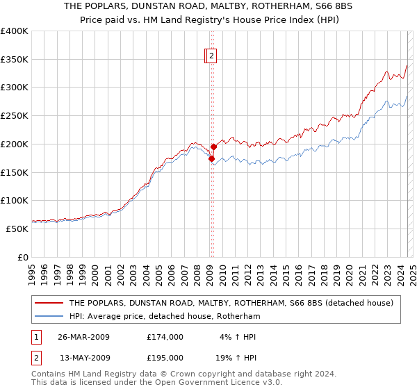 THE POPLARS, DUNSTAN ROAD, MALTBY, ROTHERHAM, S66 8BS: Price paid vs HM Land Registry's House Price Index