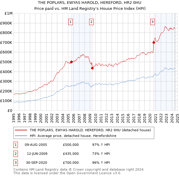 THE POPLARS, EWYAS HAROLD, HEREFORD, HR2 0HU: Price paid vs HM Land Registry's House Price Index