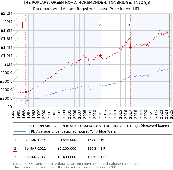 THE POPLARS, GREEN ROAD, HORSMONDEN, TONBRIDGE, TN12 8JS: Price paid vs HM Land Registry's House Price Index