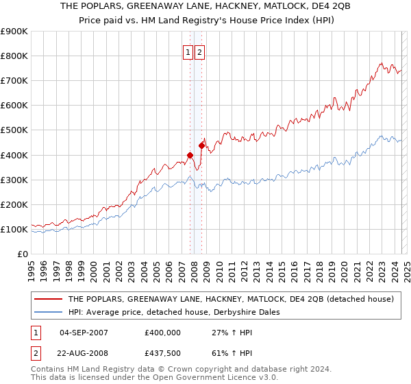 THE POPLARS, GREENAWAY LANE, HACKNEY, MATLOCK, DE4 2QB: Price paid vs HM Land Registry's House Price Index