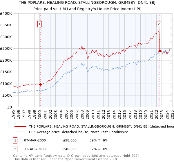 THE POPLARS, HEALING ROAD, STALLINGBOROUGH, GRIMSBY, DN41 8BJ: Price paid vs HM Land Registry's House Price Index