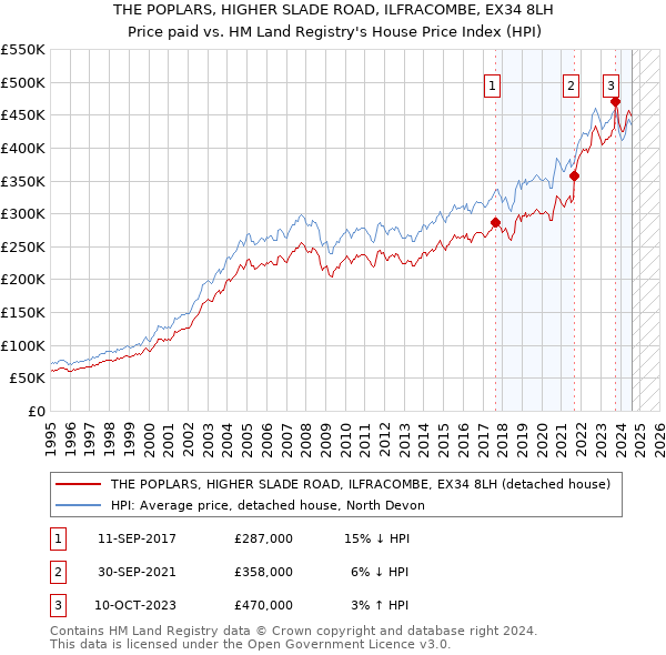 THE POPLARS, HIGHER SLADE ROAD, ILFRACOMBE, EX34 8LH: Price paid vs HM Land Registry's House Price Index