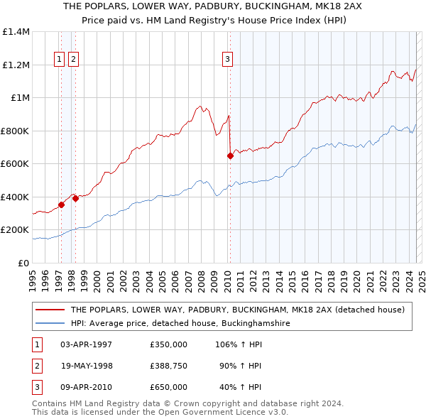 THE POPLARS, LOWER WAY, PADBURY, BUCKINGHAM, MK18 2AX: Price paid vs HM Land Registry's House Price Index