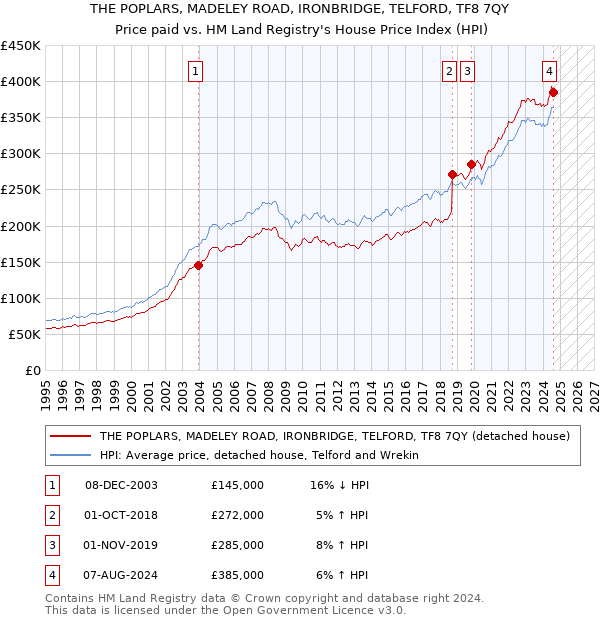 THE POPLARS, MADELEY ROAD, IRONBRIDGE, TELFORD, TF8 7QY: Price paid vs HM Land Registry's House Price Index