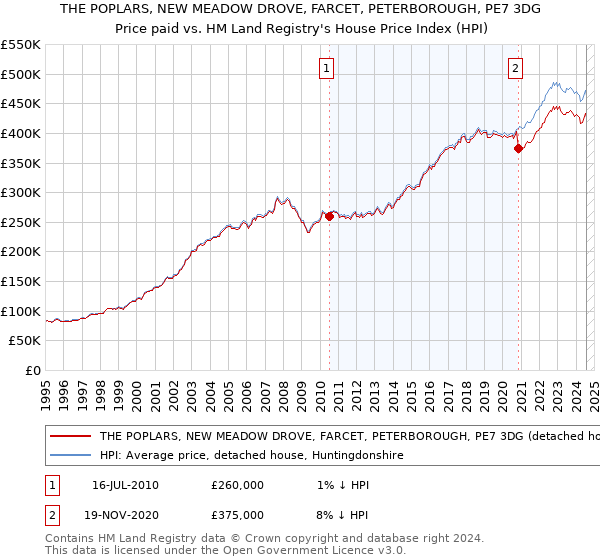 THE POPLARS, NEW MEADOW DROVE, FARCET, PETERBOROUGH, PE7 3DG: Price paid vs HM Land Registry's House Price Index