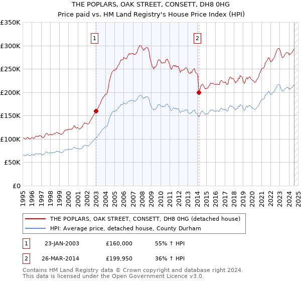 THE POPLARS, OAK STREET, CONSETT, DH8 0HG: Price paid vs HM Land Registry's House Price Index