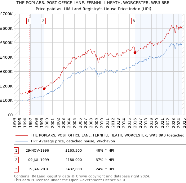 THE POPLARS, POST OFFICE LANE, FERNHILL HEATH, WORCESTER, WR3 8RB: Price paid vs HM Land Registry's House Price Index