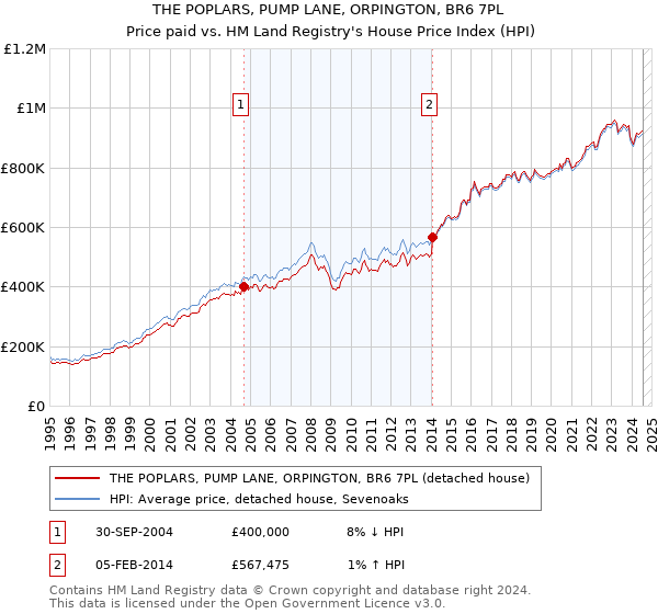 THE POPLARS, PUMP LANE, ORPINGTON, BR6 7PL: Price paid vs HM Land Registry's House Price Index