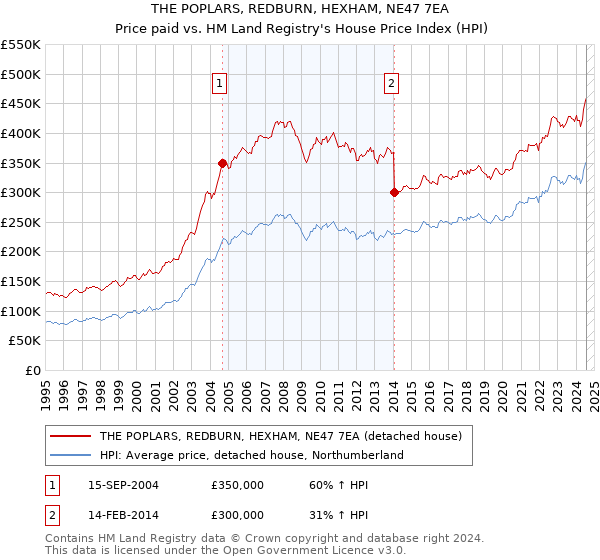 THE POPLARS, REDBURN, HEXHAM, NE47 7EA: Price paid vs HM Land Registry's House Price Index