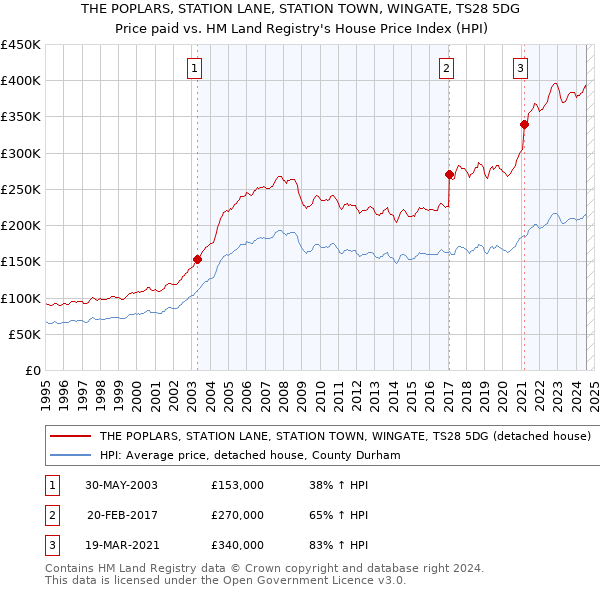 THE POPLARS, STATION LANE, STATION TOWN, WINGATE, TS28 5DG: Price paid vs HM Land Registry's House Price Index