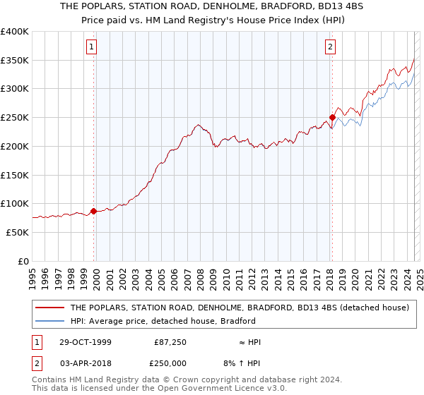 THE POPLARS, STATION ROAD, DENHOLME, BRADFORD, BD13 4BS: Price paid vs HM Land Registry's House Price Index