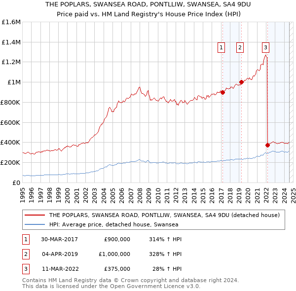 THE POPLARS, SWANSEA ROAD, PONTLLIW, SWANSEA, SA4 9DU: Price paid vs HM Land Registry's House Price Index