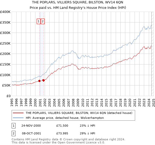 THE POPLARS, VILLIERS SQUARE, BILSTON, WV14 6QN: Price paid vs HM Land Registry's House Price Index