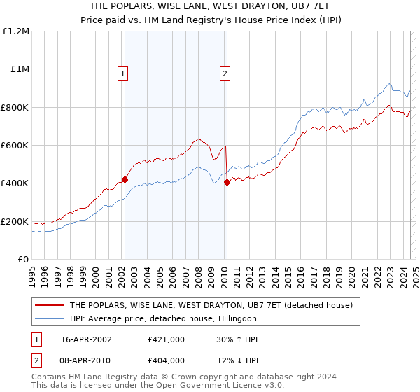 THE POPLARS, WISE LANE, WEST DRAYTON, UB7 7ET: Price paid vs HM Land Registry's House Price Index