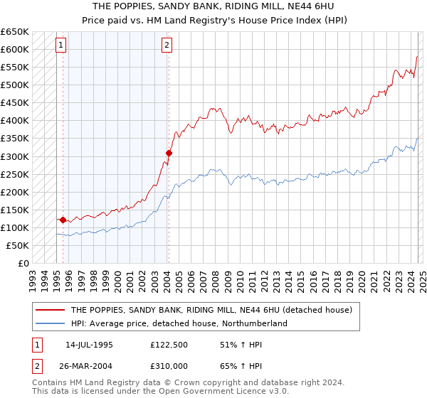 THE POPPIES, SANDY BANK, RIDING MILL, NE44 6HU: Price paid vs HM Land Registry's House Price Index