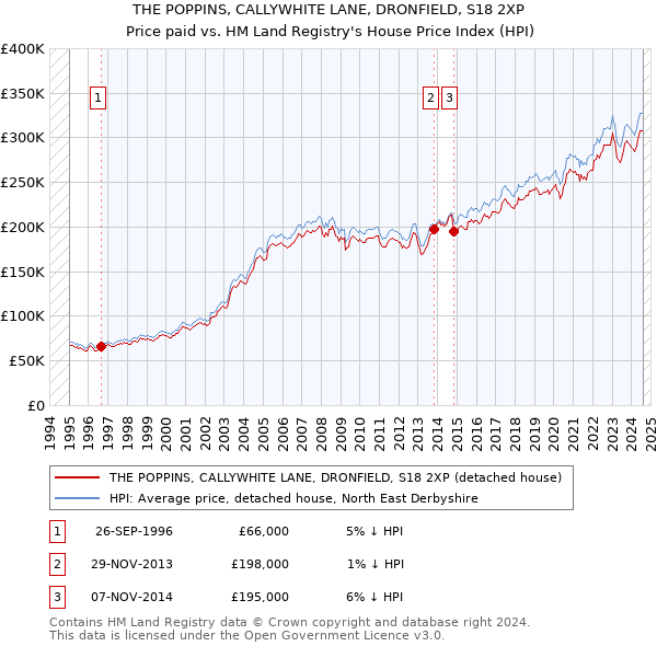 THE POPPINS, CALLYWHITE LANE, DRONFIELD, S18 2XP: Price paid vs HM Land Registry's House Price Index