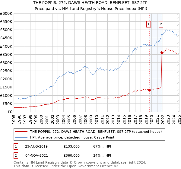 THE POPPIS, 272, DAWS HEATH ROAD, BENFLEET, SS7 2TP: Price paid vs HM Land Registry's House Price Index