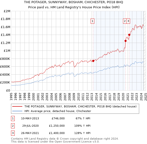 THE POTAGER, SUNNYWAY, BOSHAM, CHICHESTER, PO18 8HQ: Price paid vs HM Land Registry's House Price Index