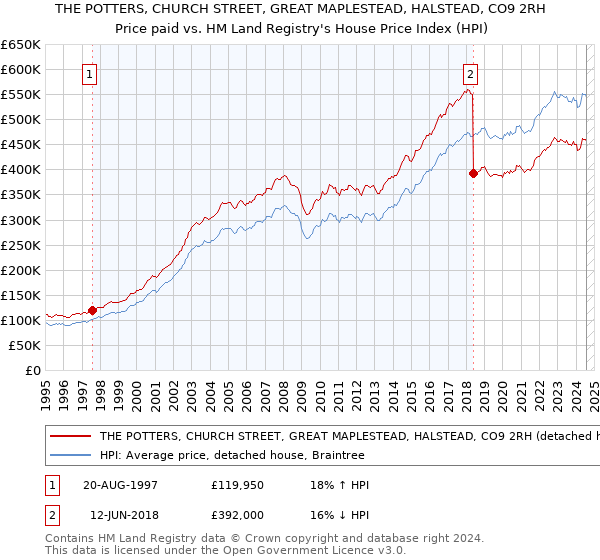 THE POTTERS, CHURCH STREET, GREAT MAPLESTEAD, HALSTEAD, CO9 2RH: Price paid vs HM Land Registry's House Price Index