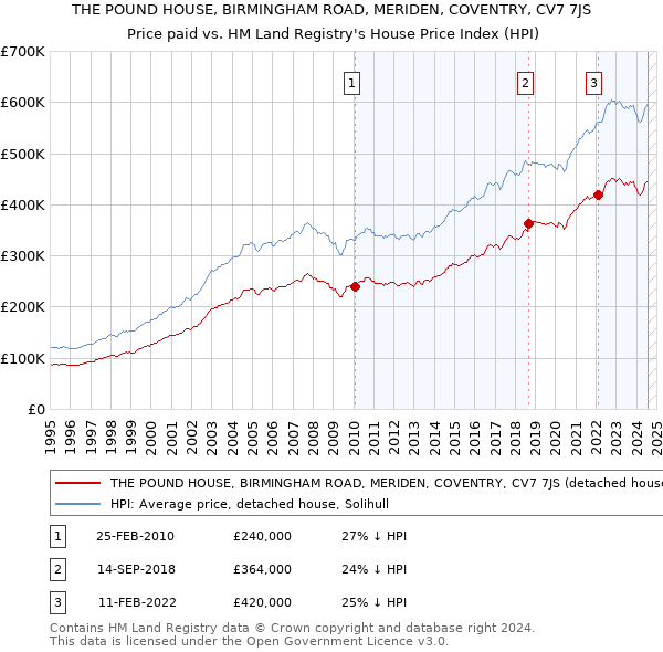 THE POUND HOUSE, BIRMINGHAM ROAD, MERIDEN, COVENTRY, CV7 7JS: Price paid vs HM Land Registry's House Price Index