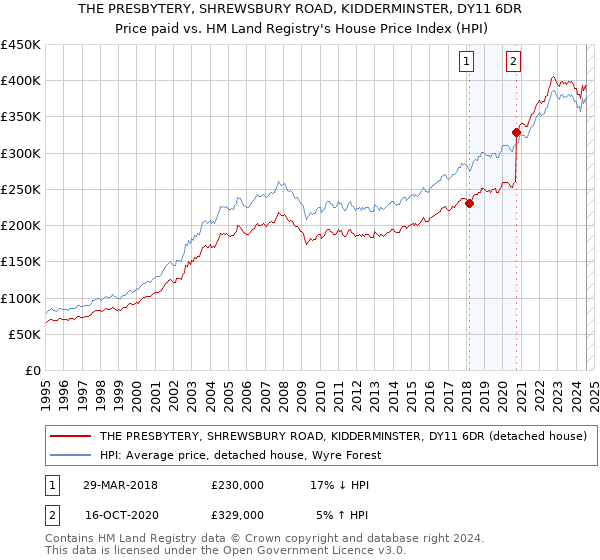 THE PRESBYTERY, SHREWSBURY ROAD, KIDDERMINSTER, DY11 6DR: Price paid vs HM Land Registry's House Price Index