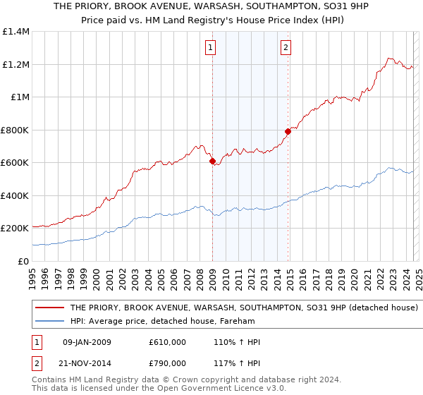 THE PRIORY, BROOK AVENUE, WARSASH, SOUTHAMPTON, SO31 9HP: Price paid vs HM Land Registry's House Price Index