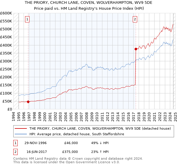 THE PRIORY, CHURCH LANE, COVEN, WOLVERHAMPTON, WV9 5DE: Price paid vs HM Land Registry's House Price Index