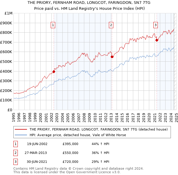 THE PRIORY, FERNHAM ROAD, LONGCOT, FARINGDON, SN7 7TG: Price paid vs HM Land Registry's House Price Index