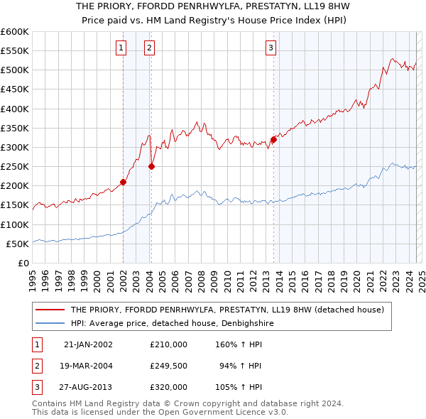 THE PRIORY, FFORDD PENRHWYLFA, PRESTATYN, LL19 8HW: Price paid vs HM Land Registry's House Price Index