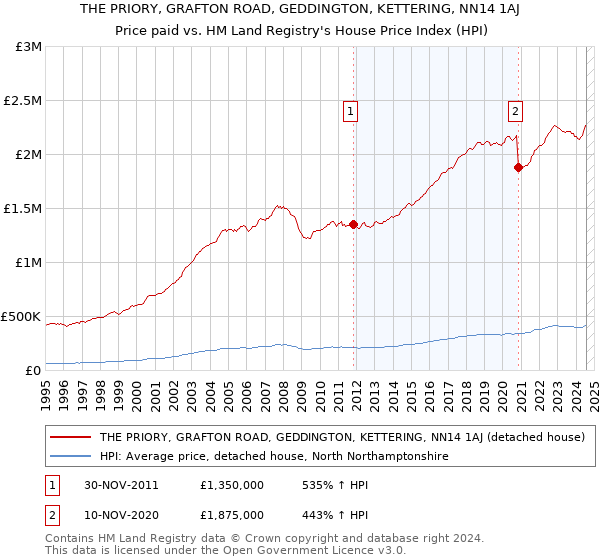 THE PRIORY, GRAFTON ROAD, GEDDINGTON, KETTERING, NN14 1AJ: Price paid vs HM Land Registry's House Price Index