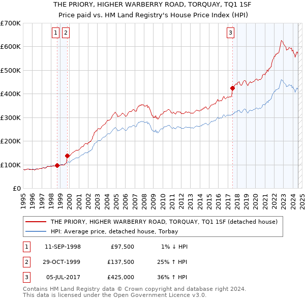 THE PRIORY, HIGHER WARBERRY ROAD, TORQUAY, TQ1 1SF: Price paid vs HM Land Registry's House Price Index