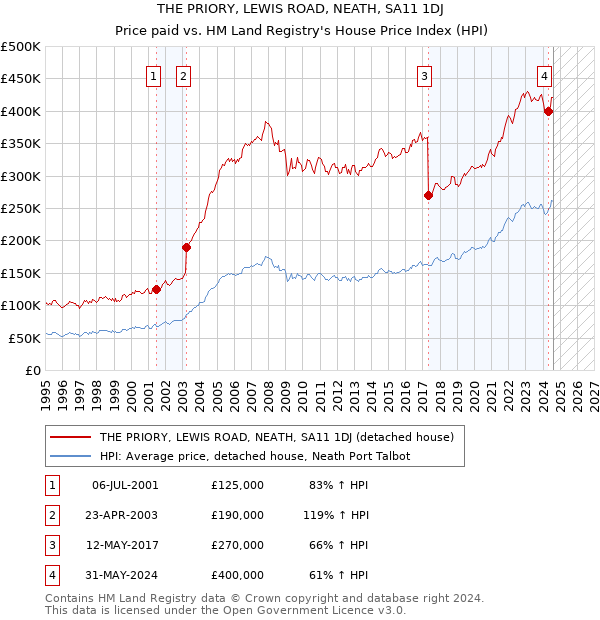 THE PRIORY, LEWIS ROAD, NEATH, SA11 1DJ: Price paid vs HM Land Registry's House Price Index