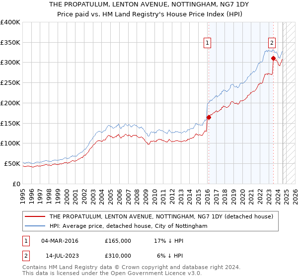 THE PROPATULUM, LENTON AVENUE, NOTTINGHAM, NG7 1DY: Price paid vs HM Land Registry's House Price Index