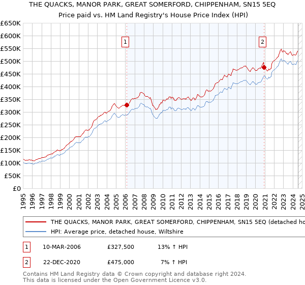 THE QUACKS, MANOR PARK, GREAT SOMERFORD, CHIPPENHAM, SN15 5EQ: Price paid vs HM Land Registry's House Price Index