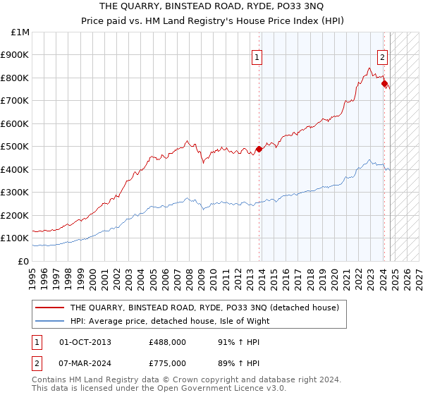 THE QUARRY, BINSTEAD ROAD, RYDE, PO33 3NQ: Price paid vs HM Land Registry's House Price Index