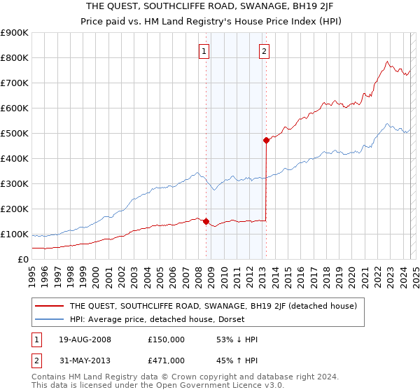 THE QUEST, SOUTHCLIFFE ROAD, SWANAGE, BH19 2JF: Price paid vs HM Land Registry's House Price Index