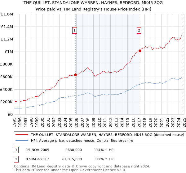 THE QUILLET, STANDALONE WARREN, HAYNES, BEDFORD, MK45 3QG: Price paid vs HM Land Registry's House Price Index