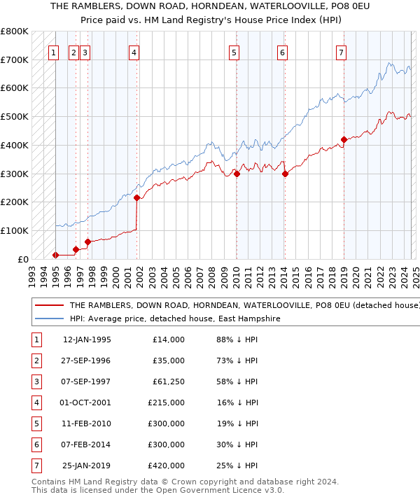 THE RAMBLERS, DOWN ROAD, HORNDEAN, WATERLOOVILLE, PO8 0EU: Price paid vs HM Land Registry's House Price Index