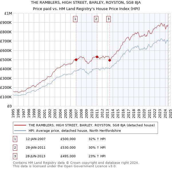 THE RAMBLERS, HIGH STREET, BARLEY, ROYSTON, SG8 8JA: Price paid vs HM Land Registry's House Price Index