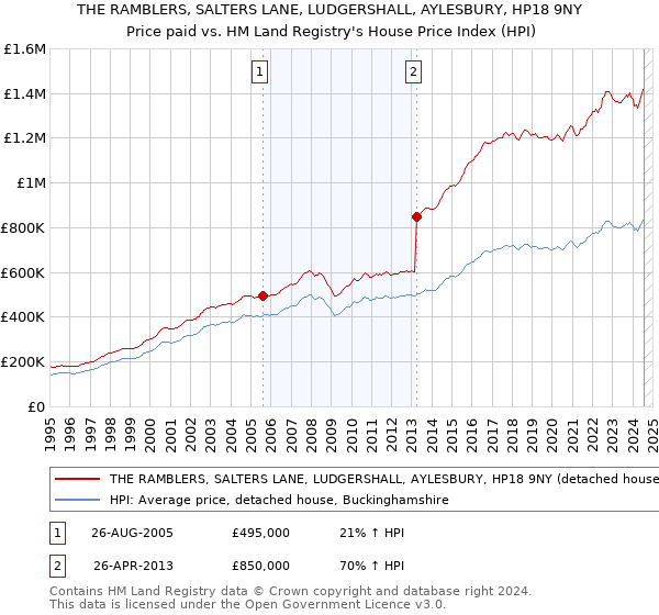 THE RAMBLERS, SALTERS LANE, LUDGERSHALL, AYLESBURY, HP18 9NY: Price paid vs HM Land Registry's House Price Index