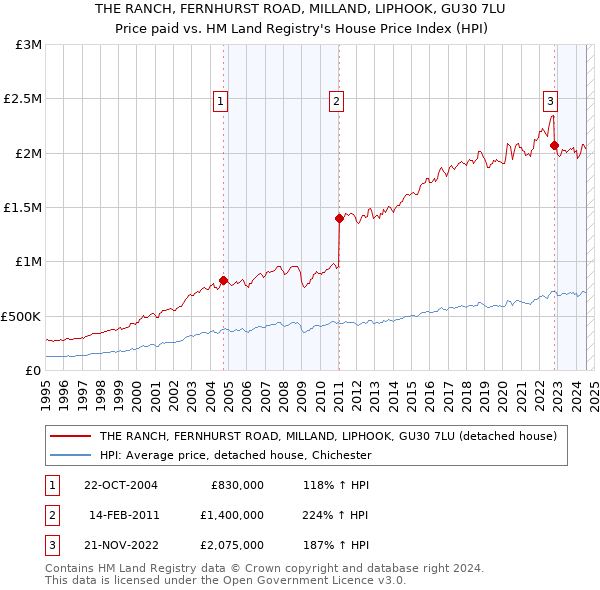 THE RANCH, FERNHURST ROAD, MILLAND, LIPHOOK, GU30 7LU: Price paid vs HM Land Registry's House Price Index