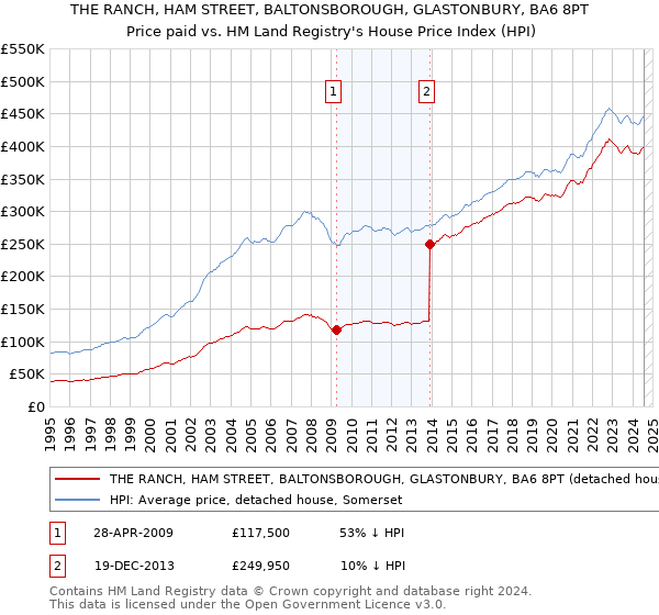 THE RANCH, HAM STREET, BALTONSBOROUGH, GLASTONBURY, BA6 8PT: Price paid vs HM Land Registry's House Price Index