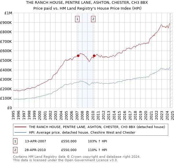 THE RANCH HOUSE, PENTRE LANE, ASHTON, CHESTER, CH3 8BX: Price paid vs HM Land Registry's House Price Index