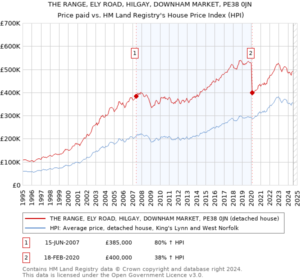 THE RANGE, ELY ROAD, HILGAY, DOWNHAM MARKET, PE38 0JN: Price paid vs HM Land Registry's House Price Index