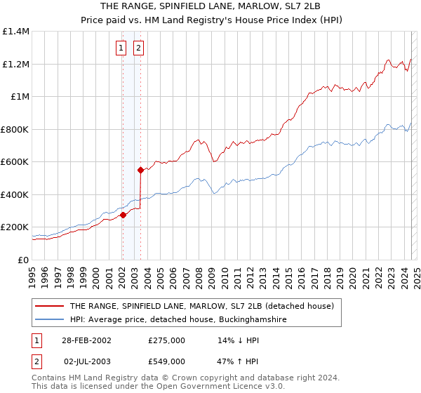 THE RANGE, SPINFIELD LANE, MARLOW, SL7 2LB: Price paid vs HM Land Registry's House Price Index